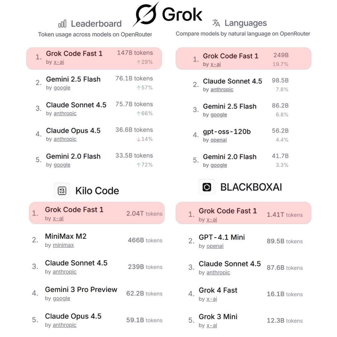 GROK IS #1